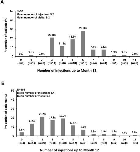 Figure 6 Frequency of visit and injections over 12 months in Korean patients with nAMD and VA assessed at Month 12 in primary-treated eye and safety sets (A) treatment-naïve patients; (B) prior-treated patients. The safety set comprised patients in the enrolled set who were treated with at least one dose of ranibizumab during the study or prior to study initiation and had at least one safety assessment post-initial treatment. Primary treated eye set included all primary treated eyes in patients included in the safety set.