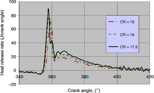 Figure 6 Rate of heat release versus crank angle for compression ratios at the 100% load condition.