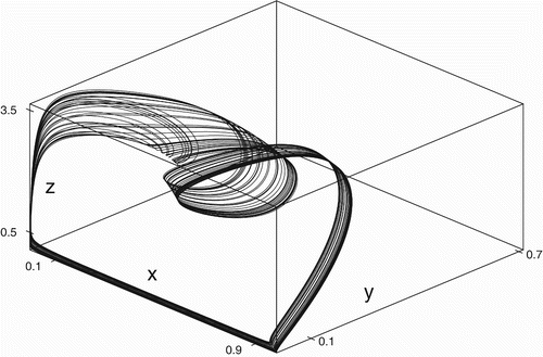 Figure 5. Attractor in the x y z-phase space for data set (Equation19) at w 2=5.0.