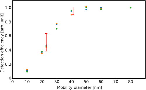 Figure 8. Results of three detection efficiency measurements of the HTCPC for soot from a APG, corrected for diffusional losses in the capillary. Marked span covers GTR 15 requirements. Every point is the mean value of 60 s sampled data. Saturator temperature: 205 °C; condenser temperature: 170 °C.