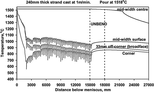 Figure 5. A 2-D computerised strand temperature model predicting the thermal history during continuous casting of a 240 mm thick strand, cast at 1 m min–1[Citation10].