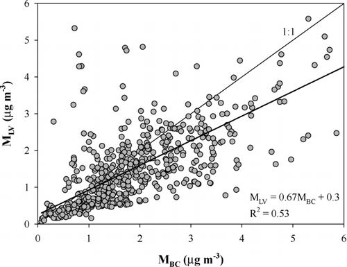FIG. 7 Hourly averaged MLV as a function of MBC with a linear regression based on the data of the whole campaign. No shape factor correction was applied.