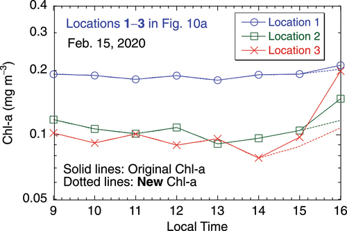 Figure 11. Comparison of hourly time series (09:00–16:00) for the GOCI-derived original Chl-a (solid lines) and new Chl-a (dashed lines) at the locations 1, 2, and 3 defined in Figure 10a on February 15, 2020.