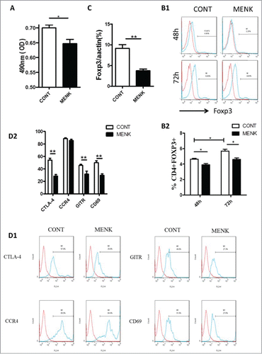 Figure 2. MENK reduced the viability of CD4+CD25+ Treg cells and inhibited TGF-β mediated conversion in vitro. (A), The viability of CD4+CD25+Treg cells was assessed by MTS. (B), Isolated CD4+CD25-T cells underwent TGF-βconversion in the presence of plate-coated anti-CD3 plus soluble anti-CD28 and IL-2 for 48 h or 72 h. The cells receiving treatment of MENK at 10−12 M or RPMI 1640 alone were examined by FCM analysis. Gate was set on CD4+CD25+, and the expression of Foxp3 was shown. (C), Real-time PCR was conducted to quantify the mRNA level of Foxp3 of the cells receiving treatment for 72 h. (D), FCM analysis for the expression pattern of CTLA-4, CCR4, GITR, and CD69 in TGF-βinduced Treg cells for 72 h. Data was investigated by Flowjo software. The red curve was the isotype control staining; the blue curve indicated specific staining. Data was collected from at least 2 independent experiments with similar results and presented as the mean±SD (triplicates). *P < 0.05; **P < 0.01 versus that in RPMI 1640 group (CONT group) as determined by Student's t test or one-way ANOVA.