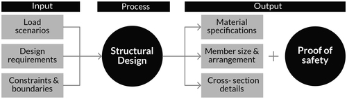 Figure 1. Structural design definition with inputs and outputs. (Credit: M. Gil Pérez)