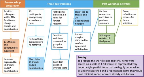 Figure 1. Schematic diagram of horizon scanning process for our paper. Activities were divided into pre-workshop preparation, a three-day workshop and post workshop paper preparation and reflection. Scoring for ranking of items was based on a scale of 1–10 as explained in the scoring box. TPM is Te Pūnaha Matatini, the Centre for Research Excellence in Complex Systems.