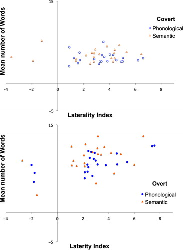 Figure 4. Scatterplots showing relationships between the LIs and the number of words produced. This relationship was not significant during covert generation (top panel) but was significant during phonological overt generation (bottom panel).