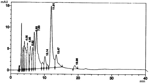 Figure 1. High-performance liquid chromatogram of L. owariensis leaf methanol extract.