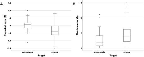 Figure 1 Box and whisker plots of the numerical (A) and absolute (B) errors of intraoperative aberrometry in eyes with target of emmetropia and intentional myopia. The horizontal line in the box represents the median. The top and bottom of the box represent the upper and lower quartiles respectively. The whisker above the box represents the values within 1.5 times the of interquartile range plus the upper quartile. The whisker below the box represents the values within 1.5 times of the interquartile range minus the lower quartile. Values, which are not included between whiskers were plotted as outliers.