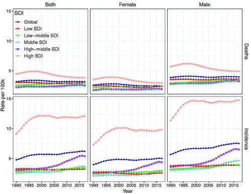 Figure 3. The age-standardized incidence and mortality rate of non-Hodgkin lymphoma by SDI and gender from 1990 to 2017.