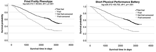 Figure 2 Kaplan–Meier plots showing survival of frail vs non-frail groups using the Fried Frailty Phenotype and Short Physical Performance Battery.