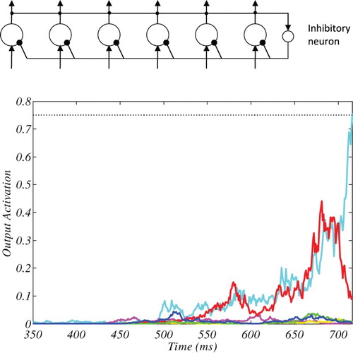 Figure 3. The graph at the top shows SAIM-WTA’s architecture. All nodes compete via global inhibitory neuron. The time course at the bottom shows an example of SAIM-WTA’s output activation. The line colours correspond to the network’s nodes. The dotted line indicates the threshold for this particular simulation. The simulation result came from the spatial configuration search with six search items and the parameters from the 8th participant (see Appendix I).