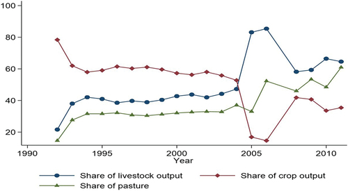 Figure A1. Sample’s averages of share of livestock output, share of crop output and share of pasture.