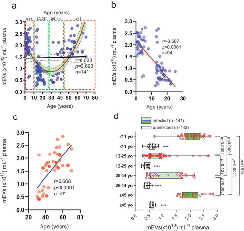 Figure 2. Plasma mEV levels are significantly higher, at low parasitaemia levels, in infected young Ghanain children and the elderly.