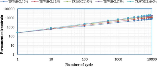 Figure 15. Effect of TRW(HCL) on permanent deformation