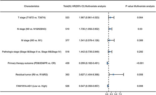 Figure 3 Forest plot of the multivariate Cox regression analysis for LUAD.