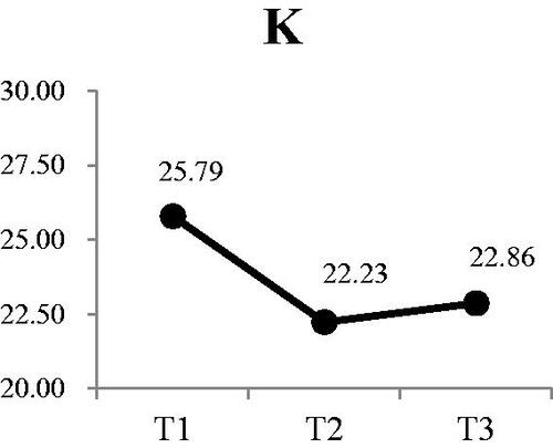 Figure 4. Participants’ changes in potassium at each time point.