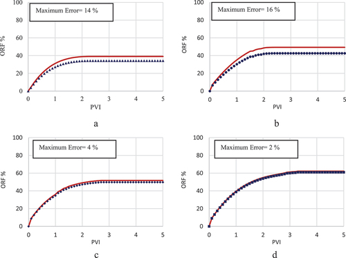 Figure 11. LSWF modelling using MIE mechanism: (a) SW (b) LoSal-01 (c) LoSal-02 (d) LoSal-03.