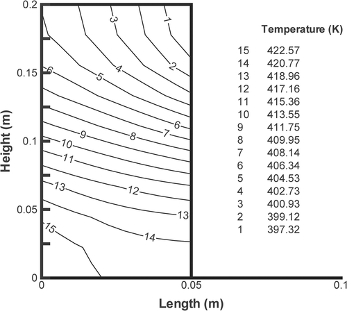 Figure 17. Isotherms: Case 3 – MFS.