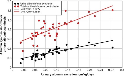 Figure 4 Plot of either the total albumin synthesis rate relative to normal (red) or the urinary albumin excretion relative to total synthesis (black) versus the urinary albumin excretion in a series of nephrotic syndrome patients with varied diagnoses and no obvious liver disease.