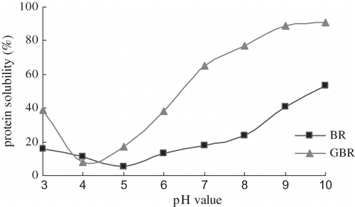 Figure 8 Relationship between pH value and the solution ratio of GBR.