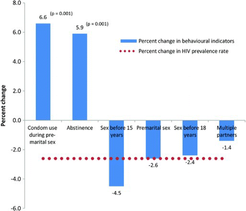 Fig. 1. Multivariate analysis of the indicators for sexual behaviour and HIV prevalence among young women aged 15–24, Zambia DHS 2001–2002 and Zambia DHS 2007.