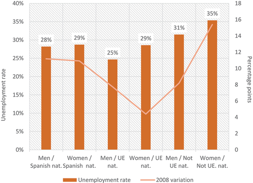 Figure 3. Unemployment rate of the youth population in Spain. 2020 and variation compared to 2008(Source: our own elaboration from microdata of the Labour Force Survey (INE)).