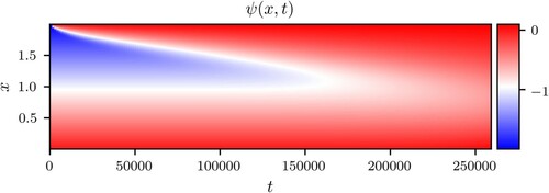 Figure 2. Solution of the Richards equation in terms of ψ.