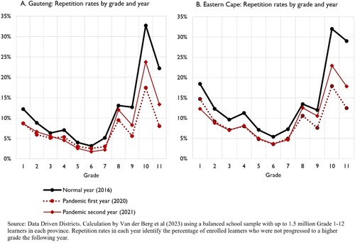 Figure 7. Reduction in repetition rates during the pandemic. Gauteng and the Eastern Cape province.