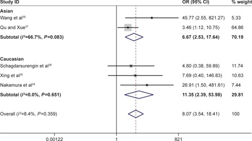 Figure 4 Forest plot for the association between Ras-associated domain family 1A promoter methylation and risk of papillary thyroid carcinoma.
