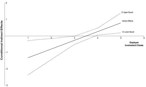 Figure 3. Plot of conditional indirect effect.