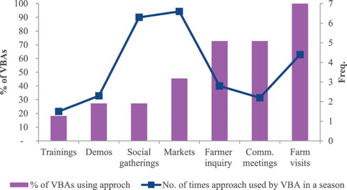 Figure 4. Avenues used by VBAs to contact farmers and pass on information.