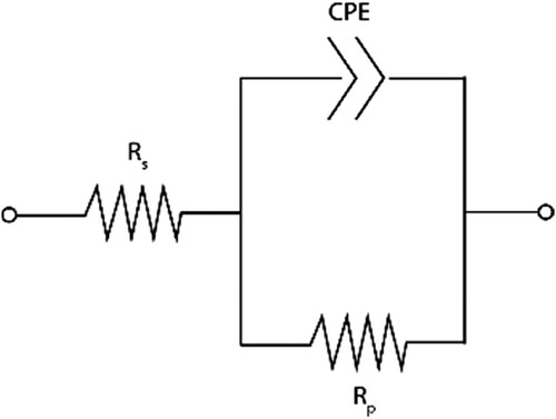 Figure 3. Equivalent circuit used to fit the EIS data. Rs represents the solution resistance, CPE is a constant phase element and Rp is the polarisation resistance.