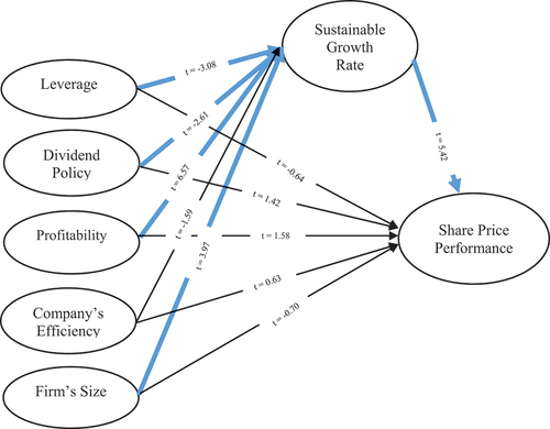 Figure 3. Mediation effect on this research.