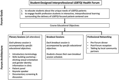Figure 1. LGBTQI Health Forum goals and infrastructure. This Figure represents only the general structure of the annual Forum and a sample of content, it does not fully characterize any one particular Forum from a given academic year.