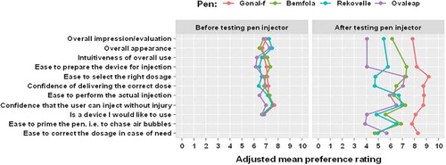 Figure 1. Adjusted mean ratings before and after testing the pen injector – women with infertility.Data presented are adjusted marginal means derived from a cumulative-link mixed model with logit link function and flexible thresholds. Fixed effects were pen type, time, and testing order of pens (as covariate) with interaction term of pen-by-time. Random effects were by pen testing sequence within individual participant.