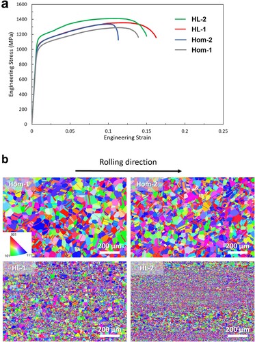 Figure 2. (a) Tensile engineering stress–strain curves of Al5Ti7(FeCoNi)86Cu2 with different grain morphologies and (b) their corresponding EBSD-IPF maps.