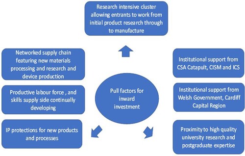 Figure 2. Pull factors for new inward investment in the CS cluster.