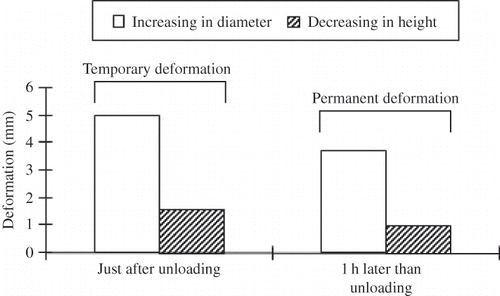 Figure 3 Temporary deformation and permanent deformation recorded for nectarines under compression load (mean compression load was 88.45 N to create height deformation of 10 mm).