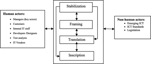 Figure 1. Interplay between the human and non-human actors in socio-technical network.