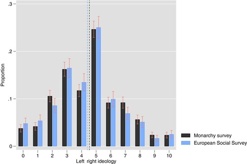Figure 1. Comparison of left-right self-placement in Monarchy survey and ESS.Note: Entries report the proportion of respondents in each category of the ideological scale and 95% confidence intervals. Dashed lines indicate the mean placement in each survey.