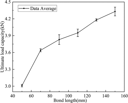 Figure 7. Influence of bond length on interface bearing capacity.