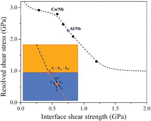 Figure 6. The maximum resolved shear stress required to accomplish the slip transmission as a function of interface shear strength [Citation111].