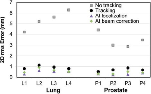 Figure 5. 2D root-mean-square errors with (black circles) and without (gray squares) tracking for arc treatments. Results were similar for static treatments (see Table II). The 2D rms target localization errors at time of localization and at time of beam correction are also shown. Tumor trajectory labels are explained in Table II.