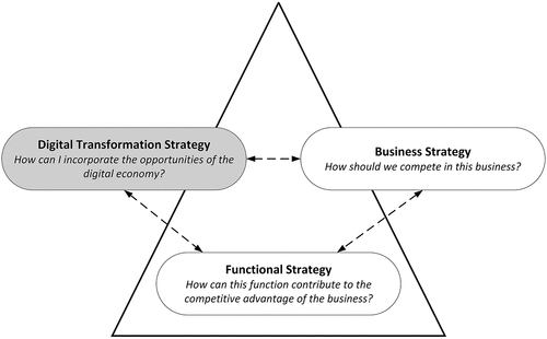 Figure 3. Opportunities need to be integrated with the business strategy.