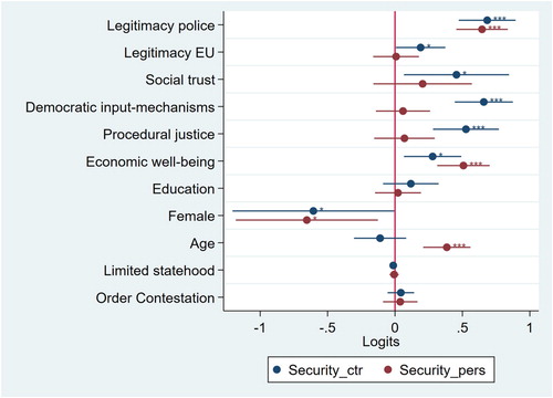 Figure 6. Analysing security perceptions in Libya. Source: Author’s illustration.