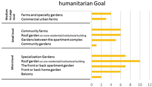 Figure 7. Shows the Humanitarian goal of urban agriculture.