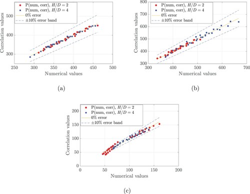 Figure 16. Confrontation between numerical results and correlation values for (a) Nu¯, (b) Nu0 and (c) σ.