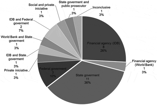 Figure 4. Institutions requiring SEA.