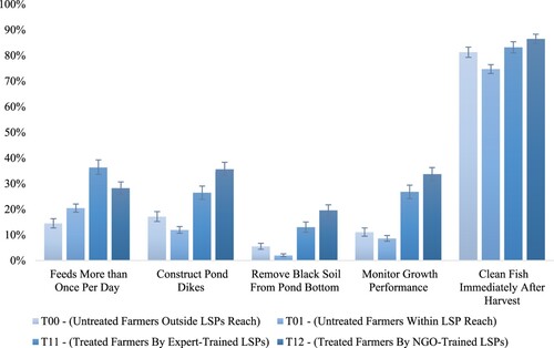 Figure 1. Differences in better management practices among the treatment groups.